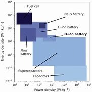 Image result for For Um Ion Battery