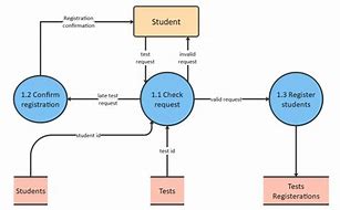 Image result for Data Flow Diagram Template