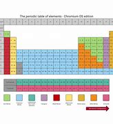 Image result for Accurate Periodic Table