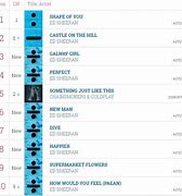 Image result for Top 10 Music Chart