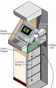 Image result for Block Diagram of an ATM Machine