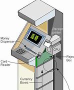 Image result for ATM Machine Name