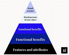 Image result for Self-Brand Pyramid