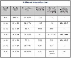 Image result for Gold Karat Specific Gravity Chart