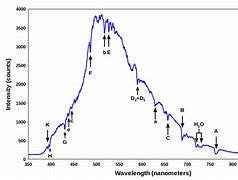 Image result for Fraunhofer Lines