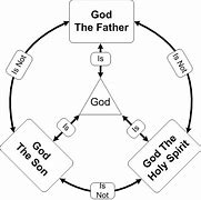 Image result for God with Three Heads