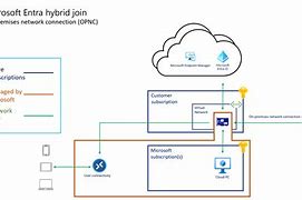 Image result for SharePoint Architecture Diagram