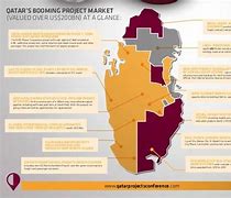 Image result for Qatar Projects