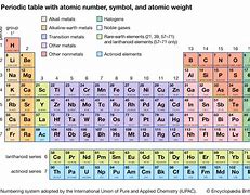 Image result for Periodic Table of Elements with Orbitals