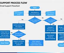 Image result for Support Process Flow Chart