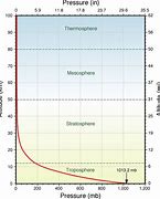 Image result for Mars Atmosphere Pressure by Altitude