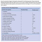 Image result for Critical Path Precedence Diagram