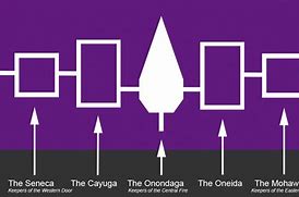 Image result for Iroquois Symbols