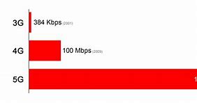 Image result for 5G Speed Comparison