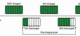 Image result for Full and Half Cycle Battery Charging