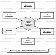 Image result for ER Diagram for Medical Management System