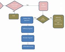 Image result for Sales Cycle Flowchart