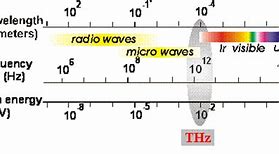 Image result for Terahertz Ray