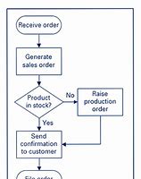 Image result for Process Chart