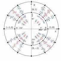 Image result for Unit Circle Radians