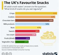 Image result for Popular UK Snacks