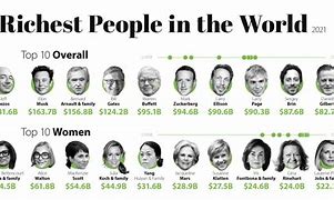 Image result for Top 10 Richest People