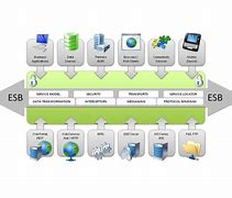 Image result for Enterprise Service Bus Architecture Diagram