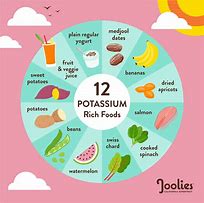 Image result for Potassium Chart for Foods