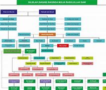 Image result for Silsilah Nabi Ibrahim