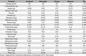 Image result for Chole Nutritional Value per 100G