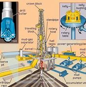 Image result for Oil Rig Components