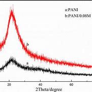 Image result for Polyaniline Ftir