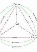 Image result for Holy Trinity Diagram