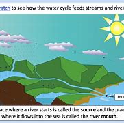 Image result for What Is River System