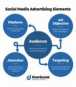 Image result for Elements of Advertising Copy