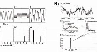 Image result for FFT of Sine Wave