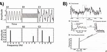 Image result for FFT of Sine Wave