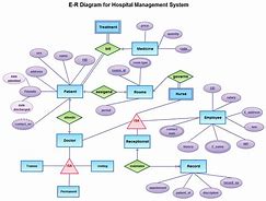 Image result for ER Diagram for Medical Management System