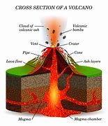 Image result for About Volcanoes