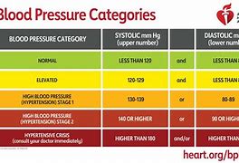 Image result for Blood Pressure Ranges