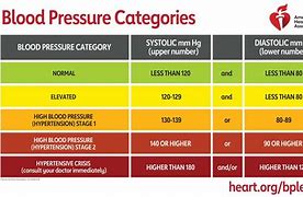 Image result for High Blood Pressure Readings