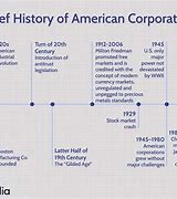 Image result for American Industrial Revolution Timeline