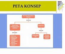 Image result for Peta Konsep Pelajaran Media Interaktif