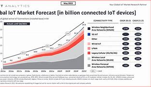 Image result for connected devices iot