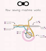 Image result for 1830 Sewing Machine