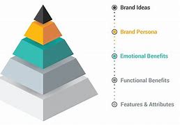 Image result for Self-Brand Pyramid