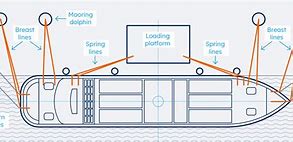 Image result for Mooring Lines for Ships