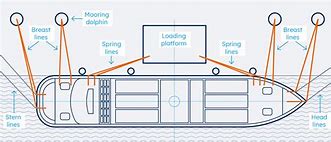 Image result for Mooring Lines