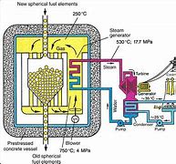 Image result for Pebble Bed Fission Reactor