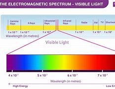 Image result for Visible Light Spectrum Frequency Chart